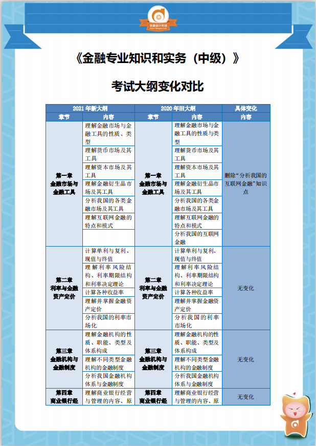 2021年中級經濟師《金融》考綱變化分析對比