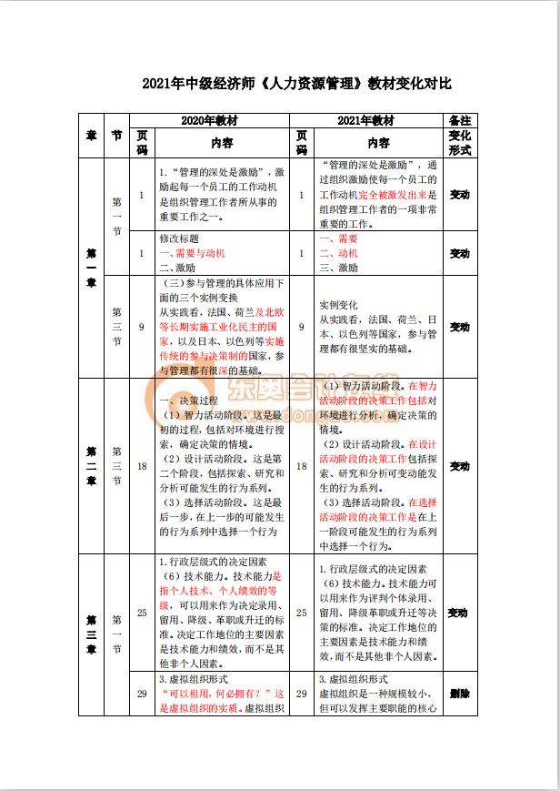 2021年中級經濟師《人力資源》教材變動解析