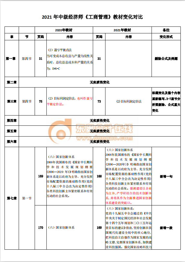 2021中級經濟師《工商管理》教材變動分析