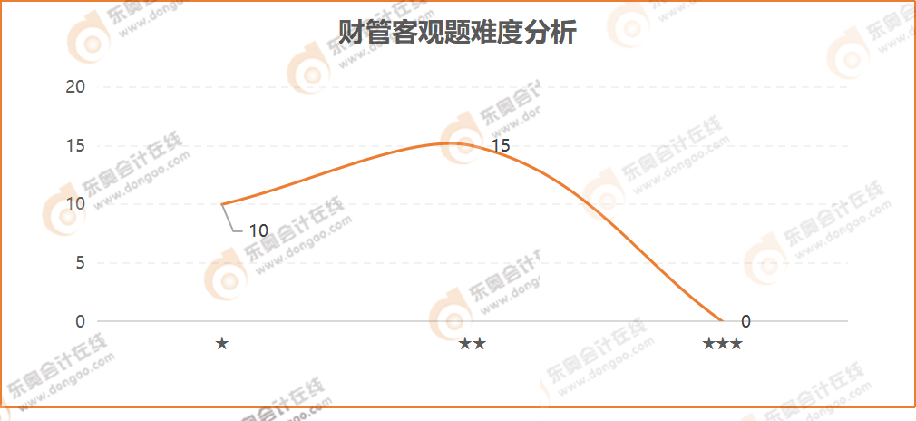 財管客觀題難度分析