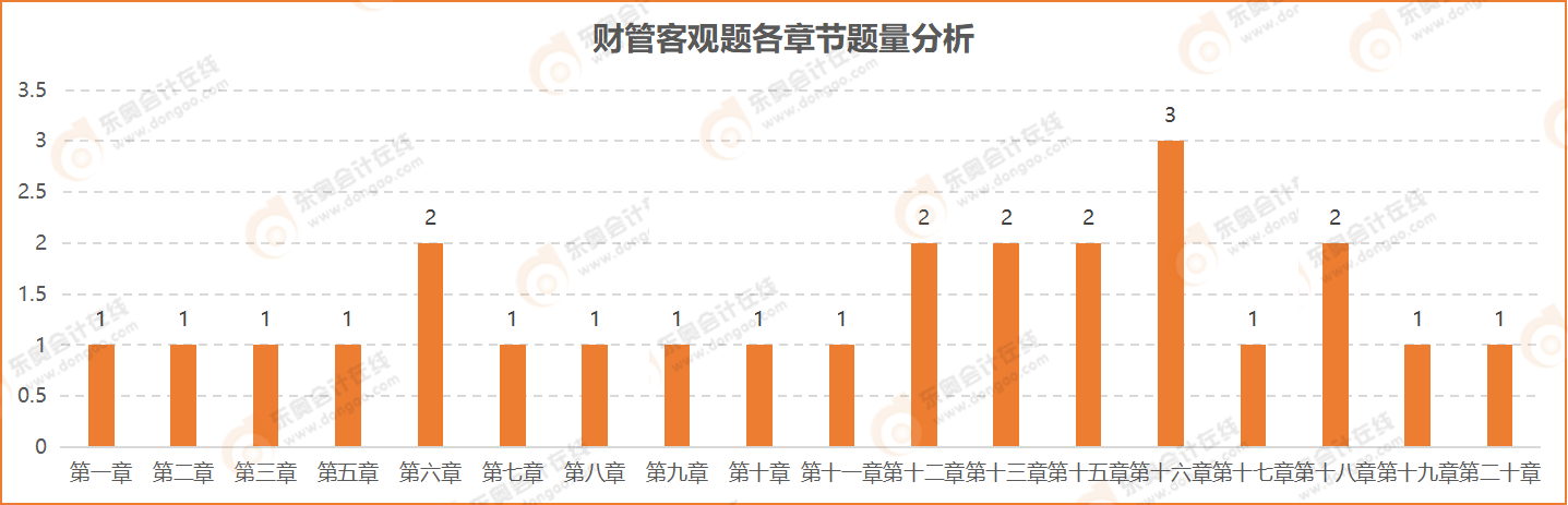 財管客觀題各章節題量