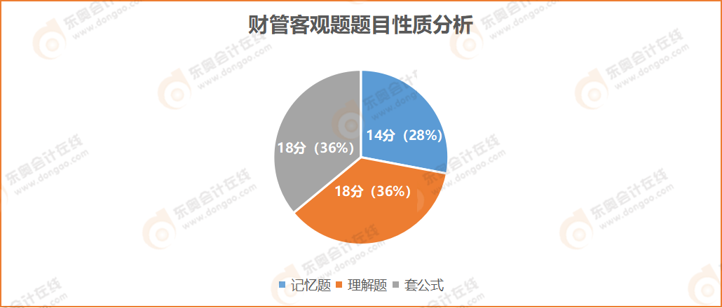 財管客觀題題目性質分析