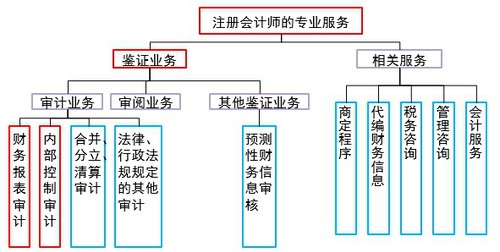 注冊會計師的專業服務