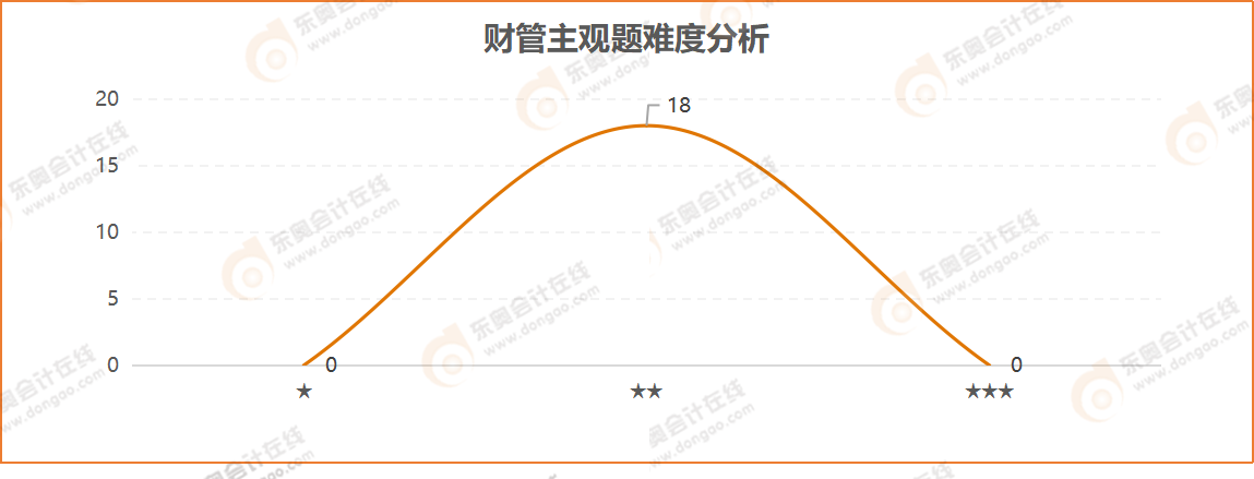 財(cái)管主觀(guān)題難度分析