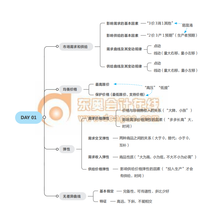 《經濟基礎》思維導圖