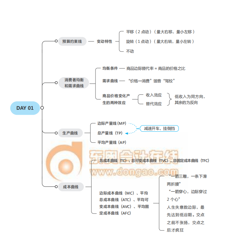《經濟基礎》思維導圖