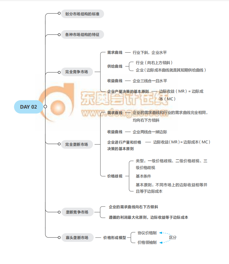 《經濟基礎》思維導圖