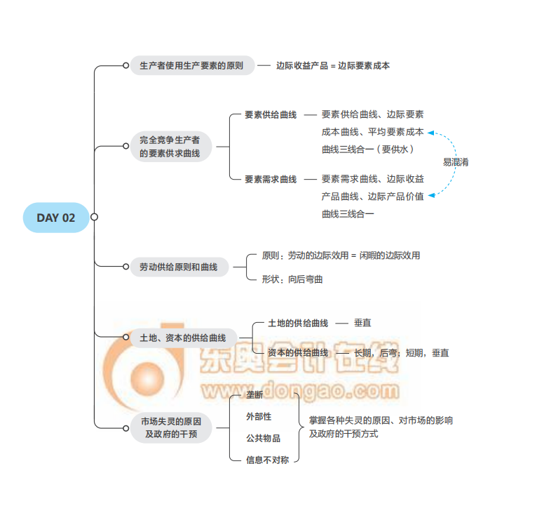 《經濟基礎》思維導圖