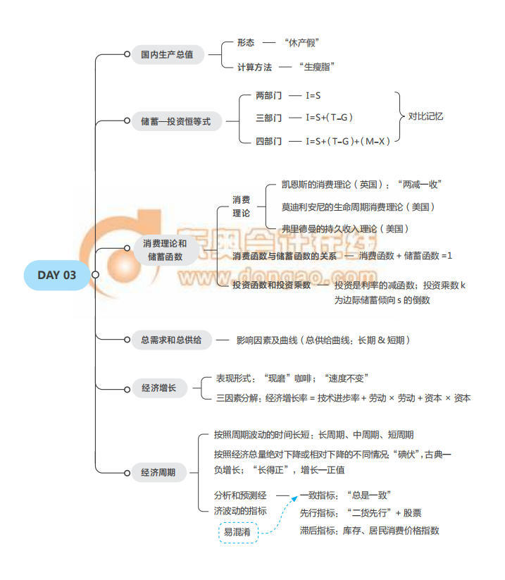 《經濟基礎》思維導圖