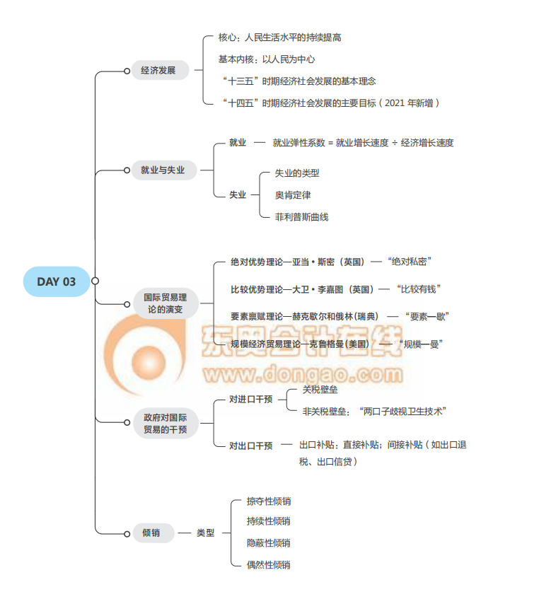 《經濟基礎》思維導圖