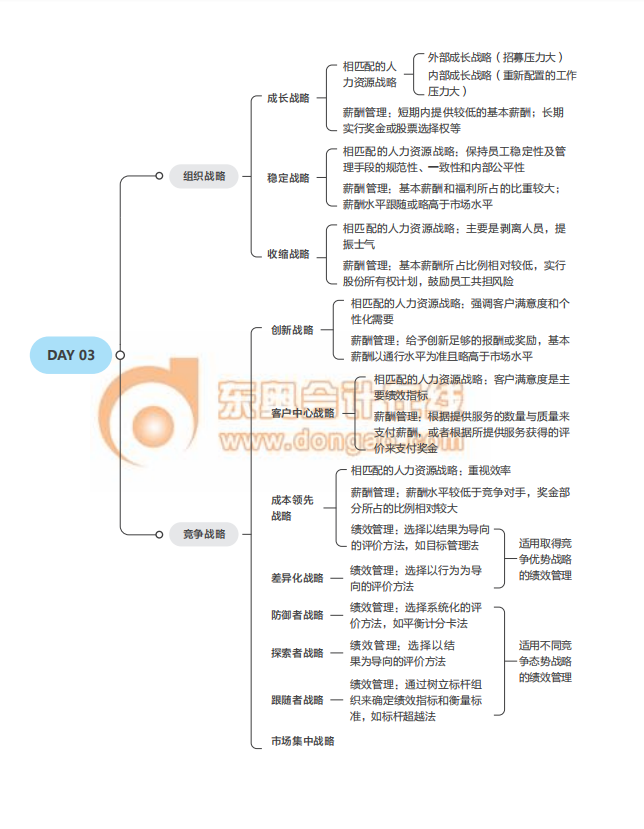2021經(jīng)濟(jì)師《人力資源》中級沖刺須知思維導(dǎo)圖