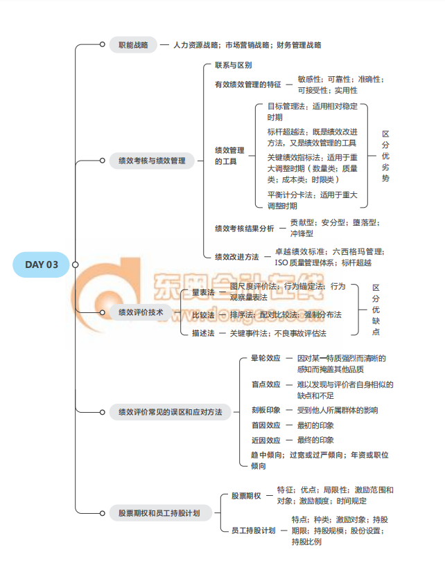 2021經(jīng)濟(jì)師《人力資源》中級沖刺須知思維導(dǎo)圖