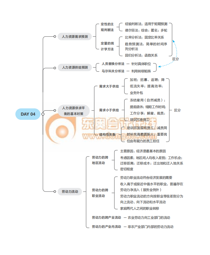 2021經(jīng)濟(jì)師《人力資源》中級沖刺須知思維導(dǎo)圖