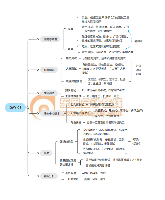 2021經(jīng)濟(jì)師《人力資源》中級沖刺須知思維導(dǎo)圖