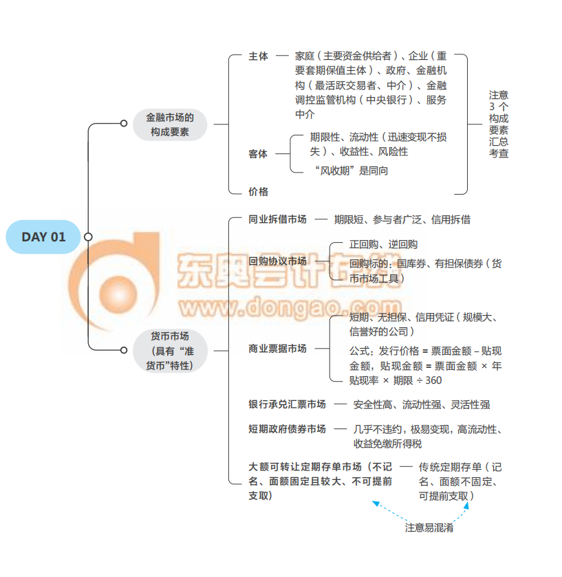 2021中級經濟師《金融》思維導圖