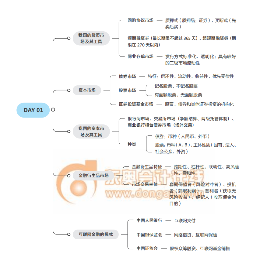 2021中級經濟師《金融》思維導圖