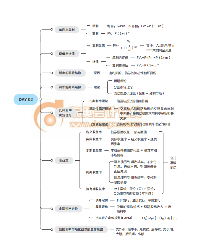 2021中級經濟師《金融》思維導圖