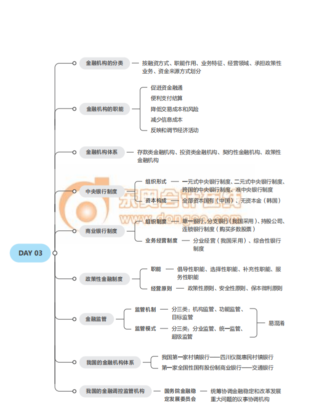 2021中級經濟師《金融》思維導圖