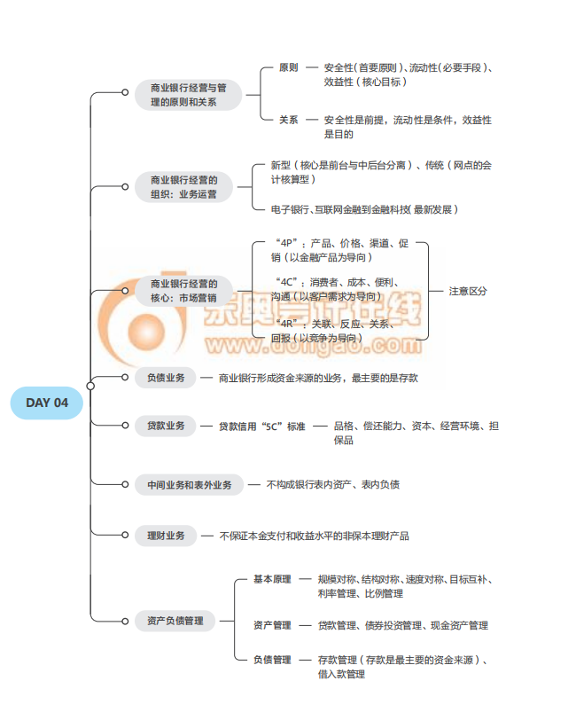 2021中級經濟師《金融》思維導圖