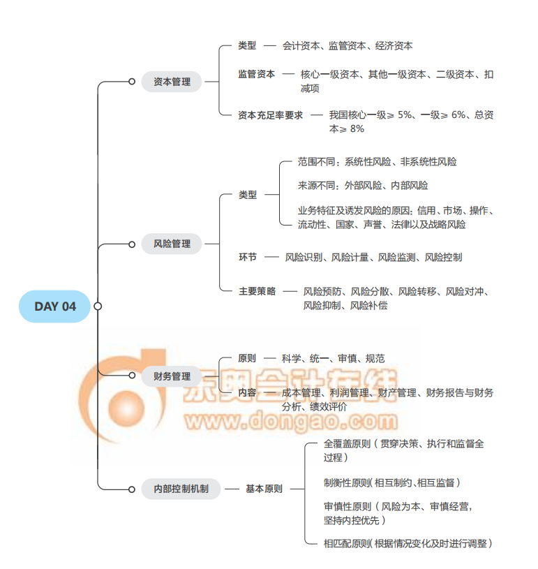 2021中級經濟師《金融》思維導圖