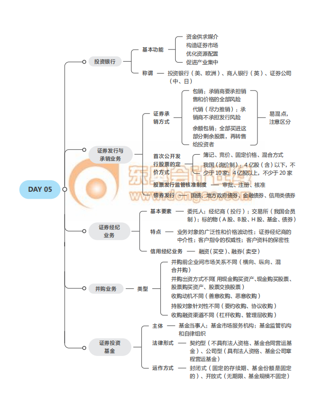 2021中級經濟師《金融》思維導圖