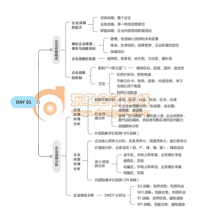 經濟師《工商》思維導圖2021年中級