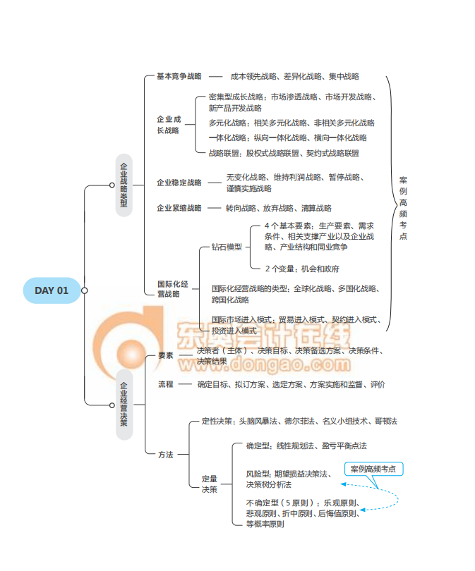 經濟師《工商》思維導圖2021年中級