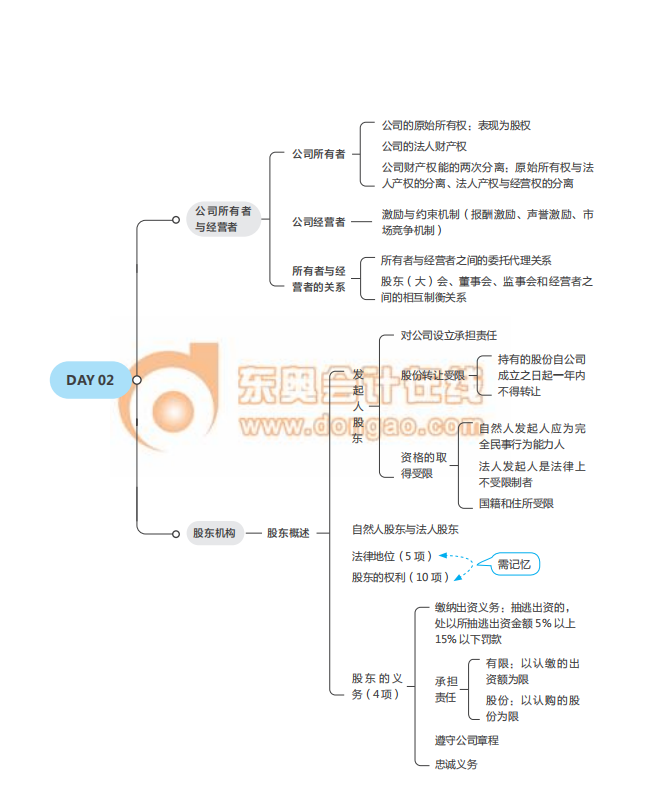 經濟師《工商》思維導圖2021年中級