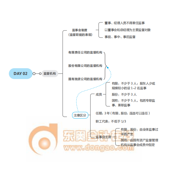 經濟師《工商》思維導圖2021年中級