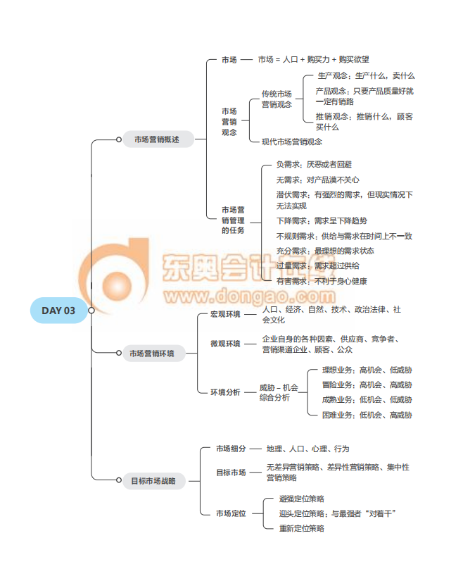 經濟師《工商》思維導圖2021年中級