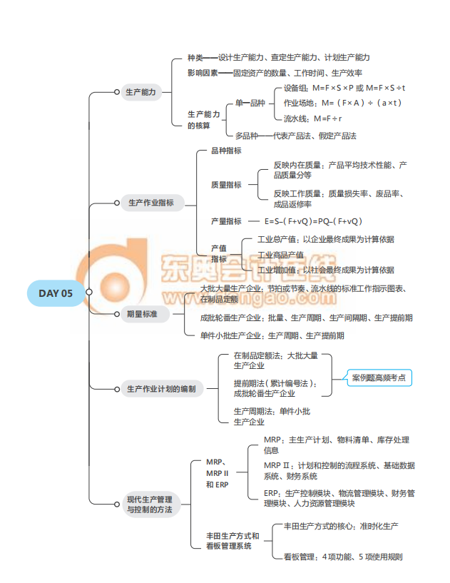 經濟師《工商》思維導圖2021年中級
