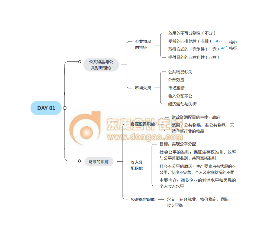 2021中級經濟師考試《財稅》思維導圖