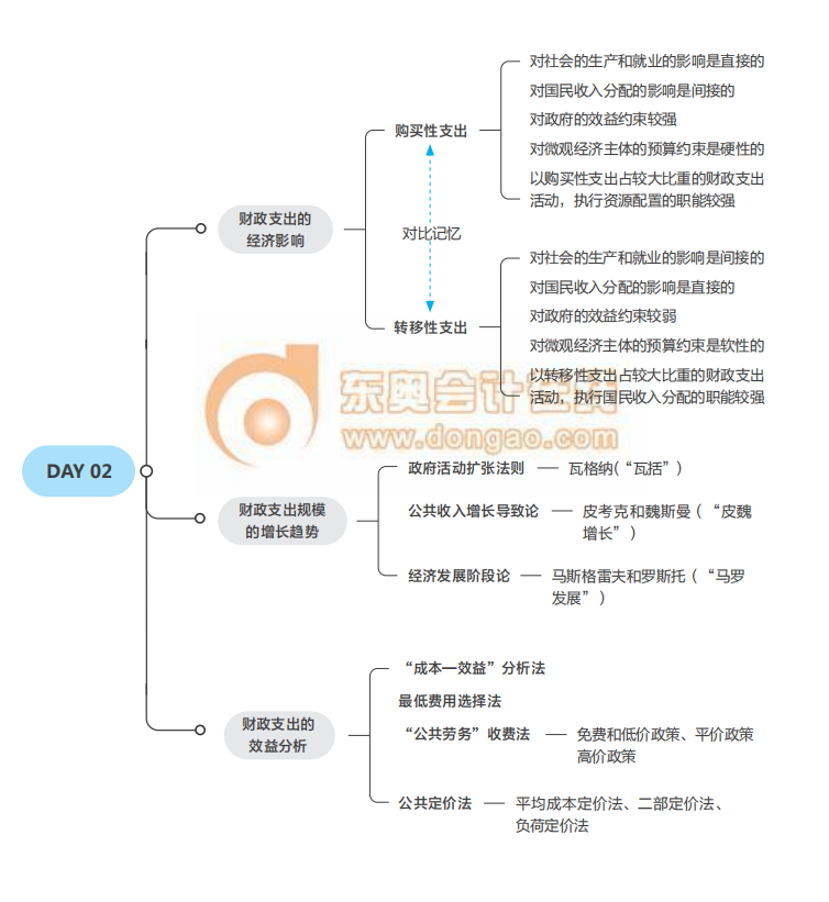 2021中級經濟師考試《財稅》思維導圖