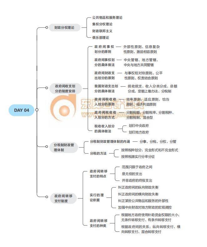 2021中級經濟師考試《財稅》思維導圖