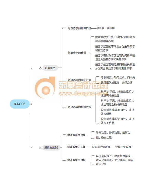 2021中級經濟師考試《財稅》思維導圖