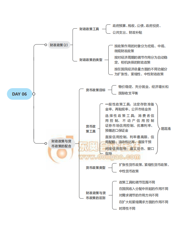 2021中級經濟師考試《財稅》思維導圖