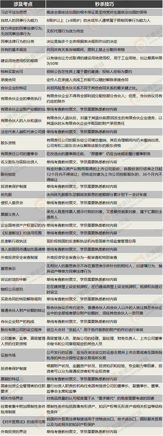 經(jīng)濟(jì)法第二批次客觀題秒殺技巧