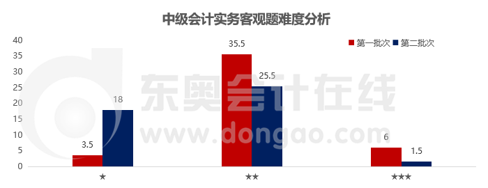 實務客觀題難度分析