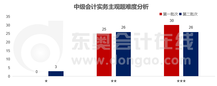 中級會計實務主觀題難度