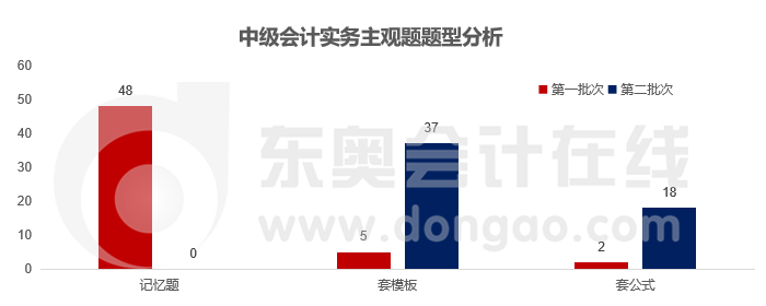 實務主觀題題型分析