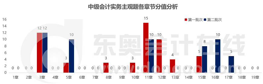實務主觀題章節(jié)分值