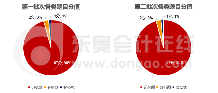 經濟法客觀題各題目類型