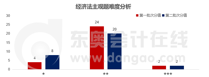 經濟法主觀題難度