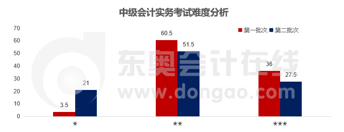 中級會計實務難度對比