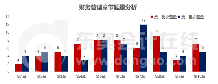 財(cái)管各章節(jié)題量對(duì)比
