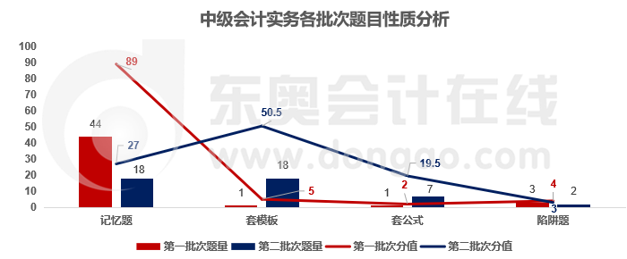 各題目類(lèi)型對(duì)比