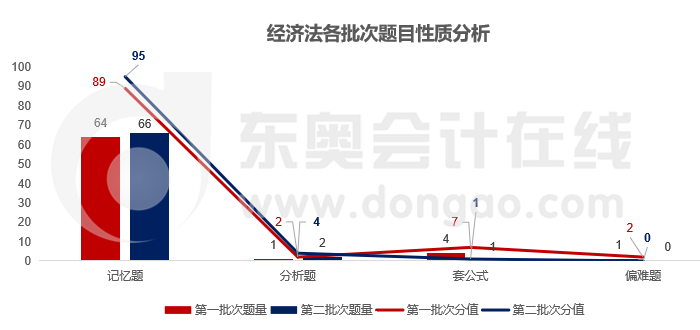 經(jīng)濟(jì)法各類(lèi)題目