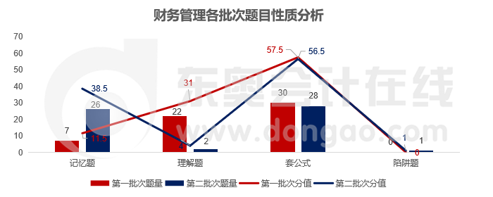 財(cái)管各類(lèi)型題目