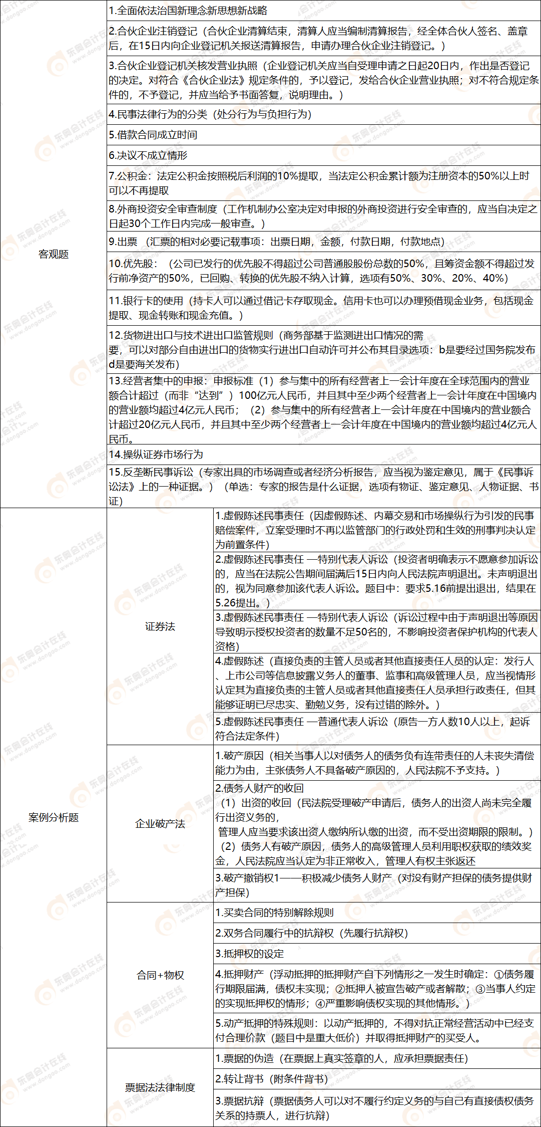 經濟法考點