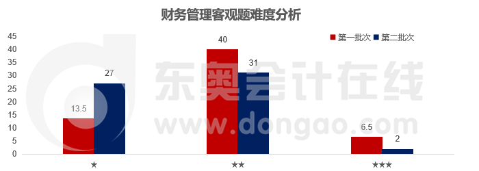 財務管理客觀題難度